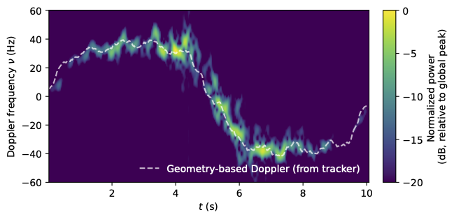 Doppler–time representation.